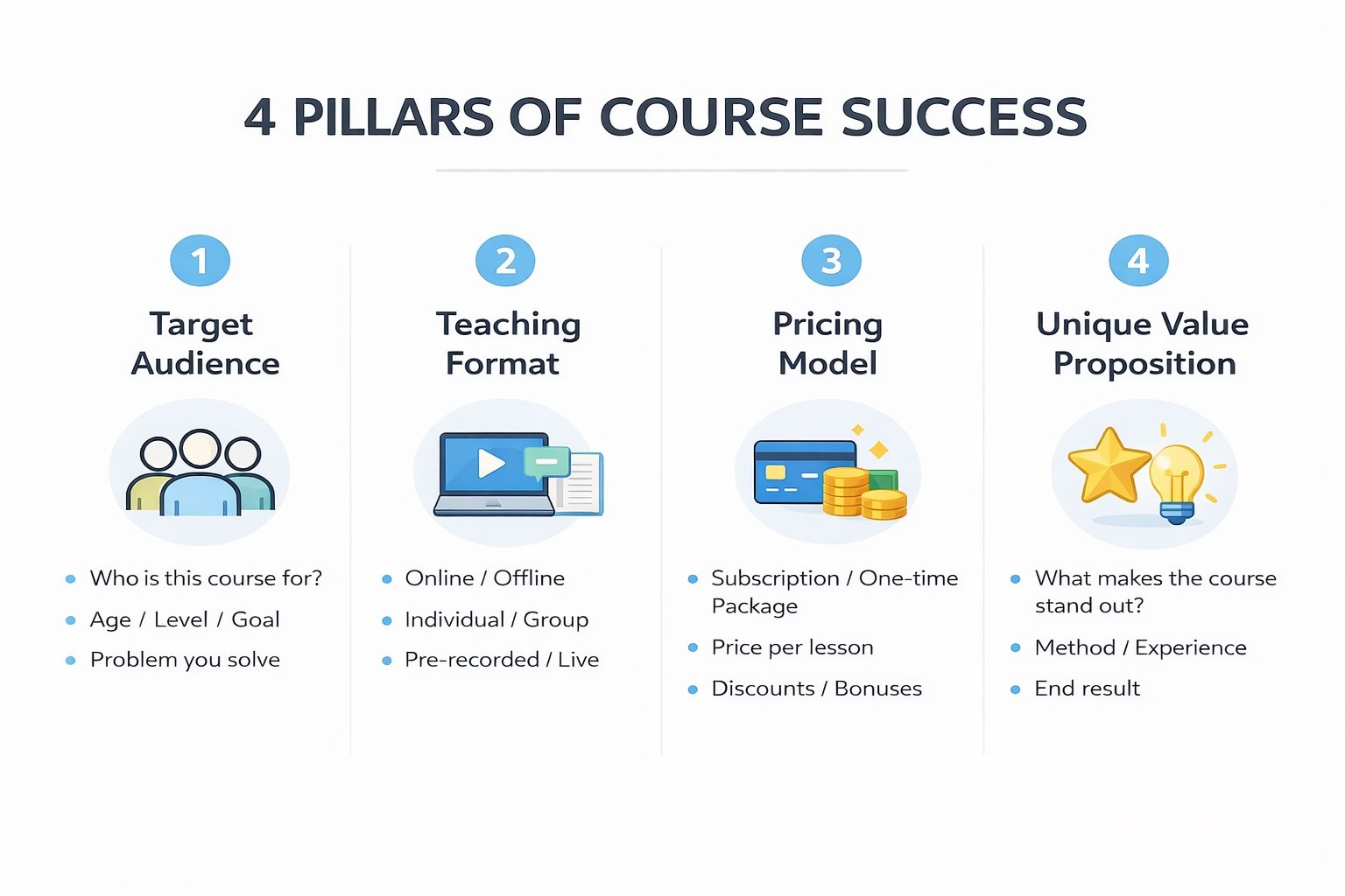 4 Pillars of Tutoring Business Success Tutoring business model setup with target audience, teaching format, pricing model, and unique value proposition