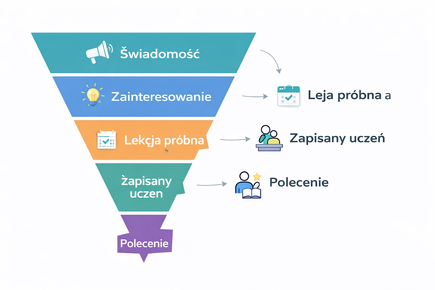 Pozyskiwanie uczniów przez lejek marketingowy Lejek marketingowy dla korepetytora od świadomości do polecenia